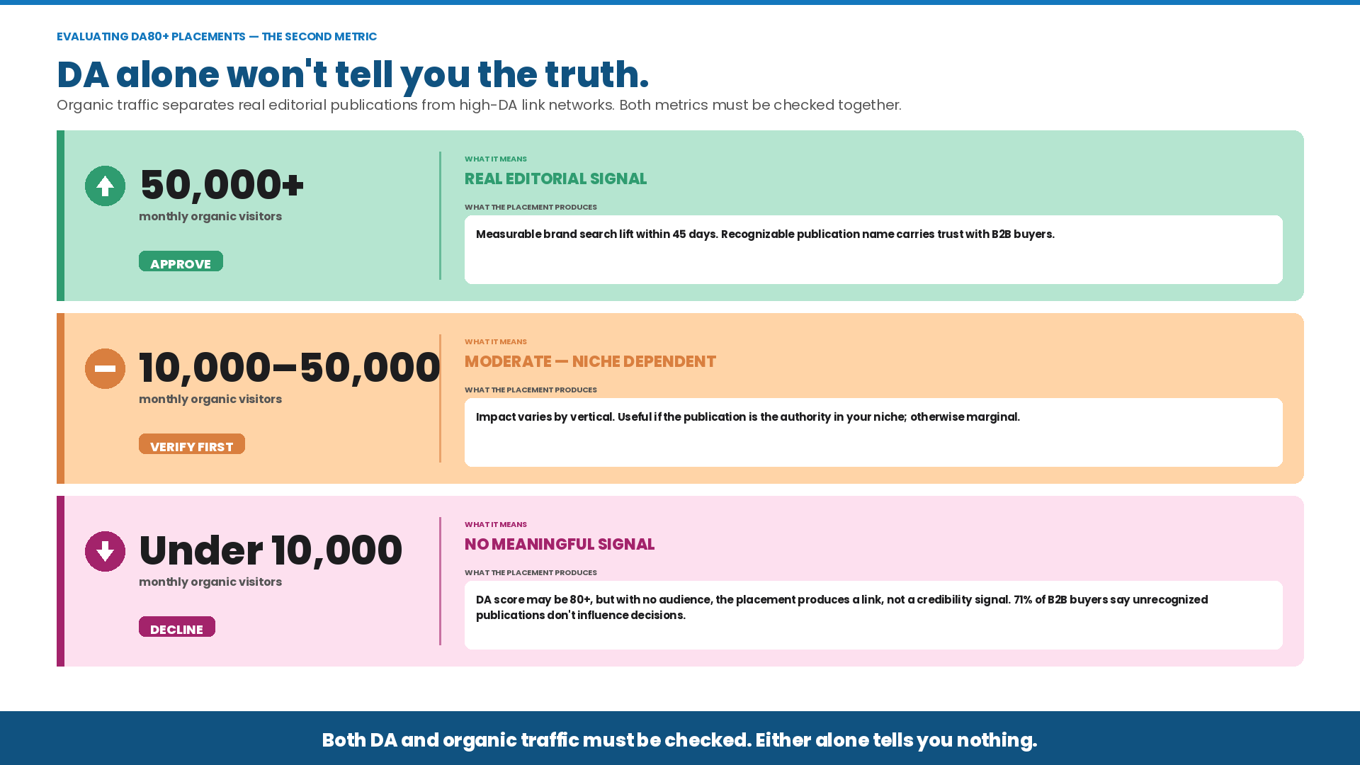 Decision chart showing how to evaluate DA80+ editorial placement cost by organic traffic, with three tiers: 50,000+ monthly visitors (approve), 10,000–50,000 (verify first), and under 10,000 (decline).