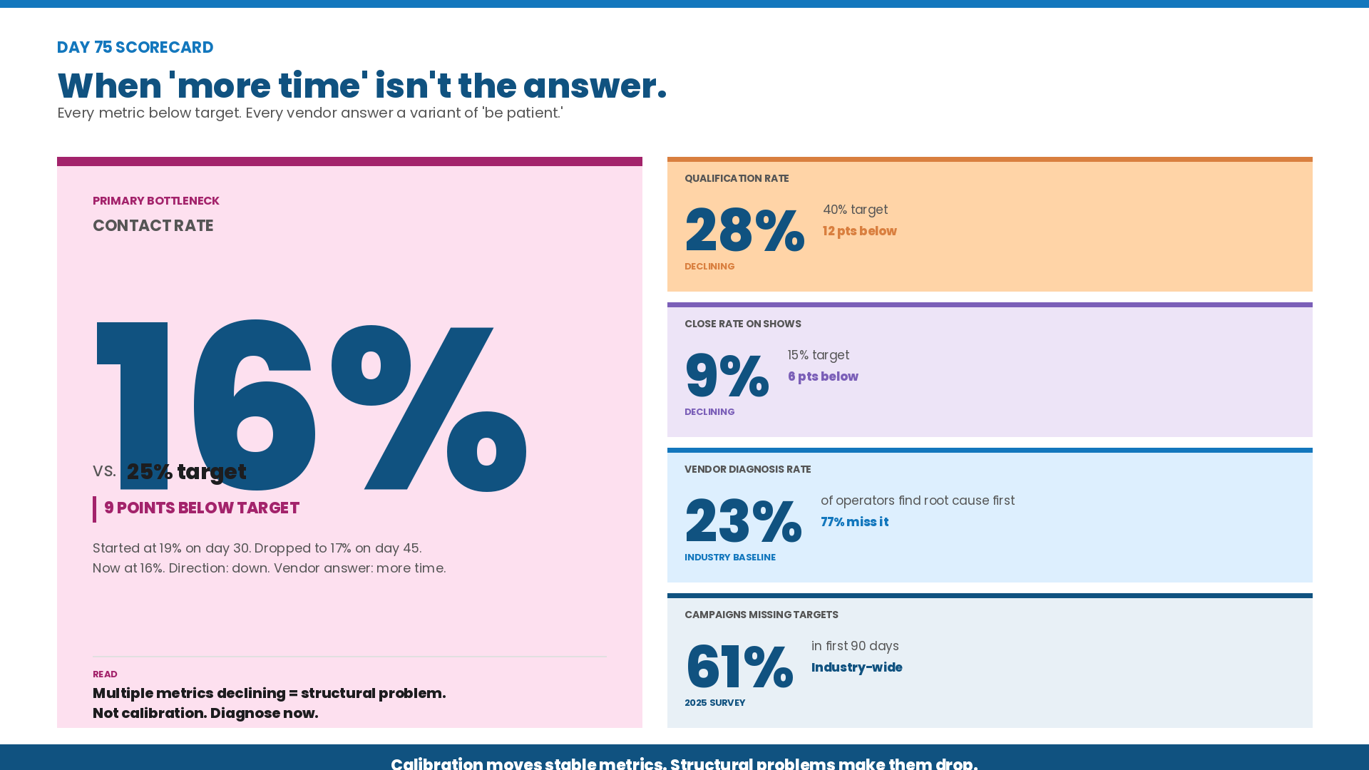 Day 75 scorecard infographic showing a 16% contact rate versus a 25% target, alongside declining qualification and close rate metrics, with the caption "When 'more time' isn't the answer."
