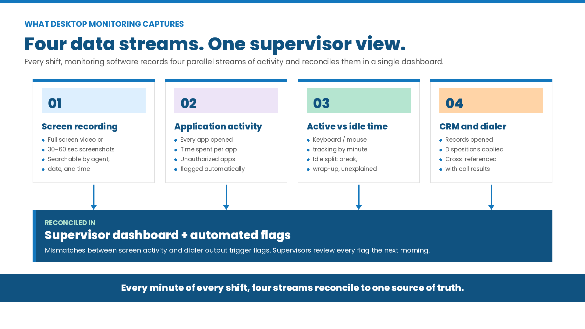 Infographic illustrating the four data streams captured by desktop monitoring software in an offshore call center: screen recording, application activity, active vs. idle time, and CRM and dialer cross-reference, all reconciled in a single supervisor dashboard.