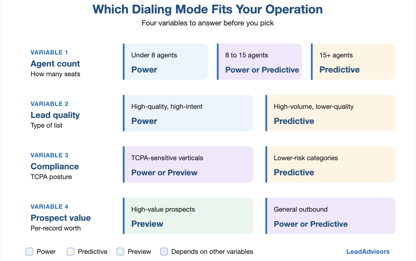 Decision framework showing which dialing mode fits based on four variables: agent count, lead quality, compliance posture, and prospect value