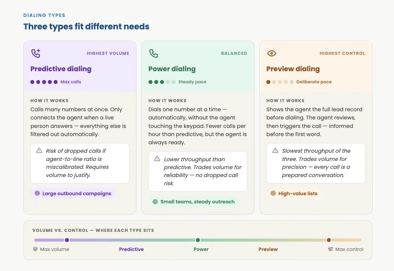 Comparison of predictive, power, and preview dialing types for call centers, showing how each works, risk tradeoffs, and where they sit on a volume-versus-control scale.