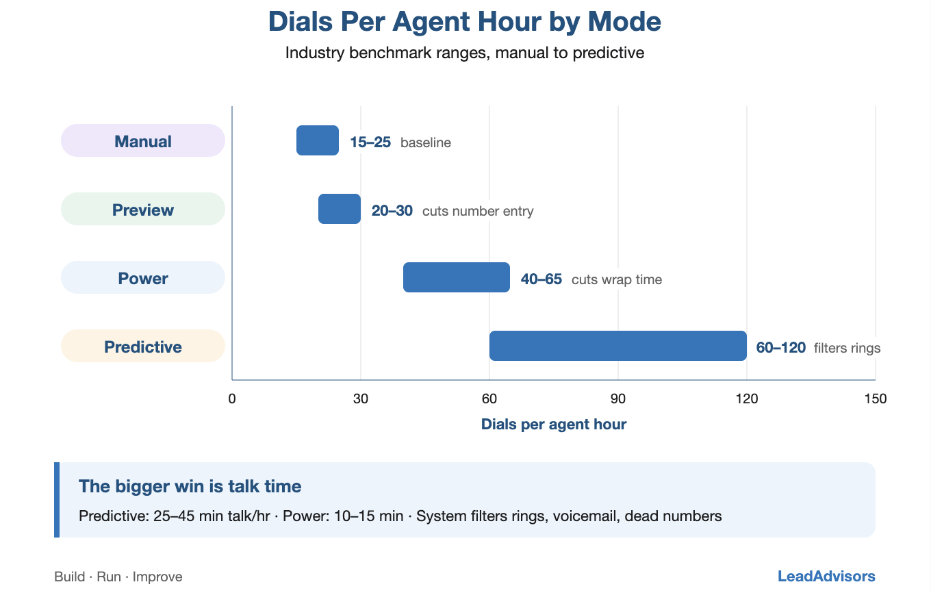 Horizontal bar chart comparing dials per agent hour across manual, preview, power, and predictive dialing modes with industry benchmark ranges