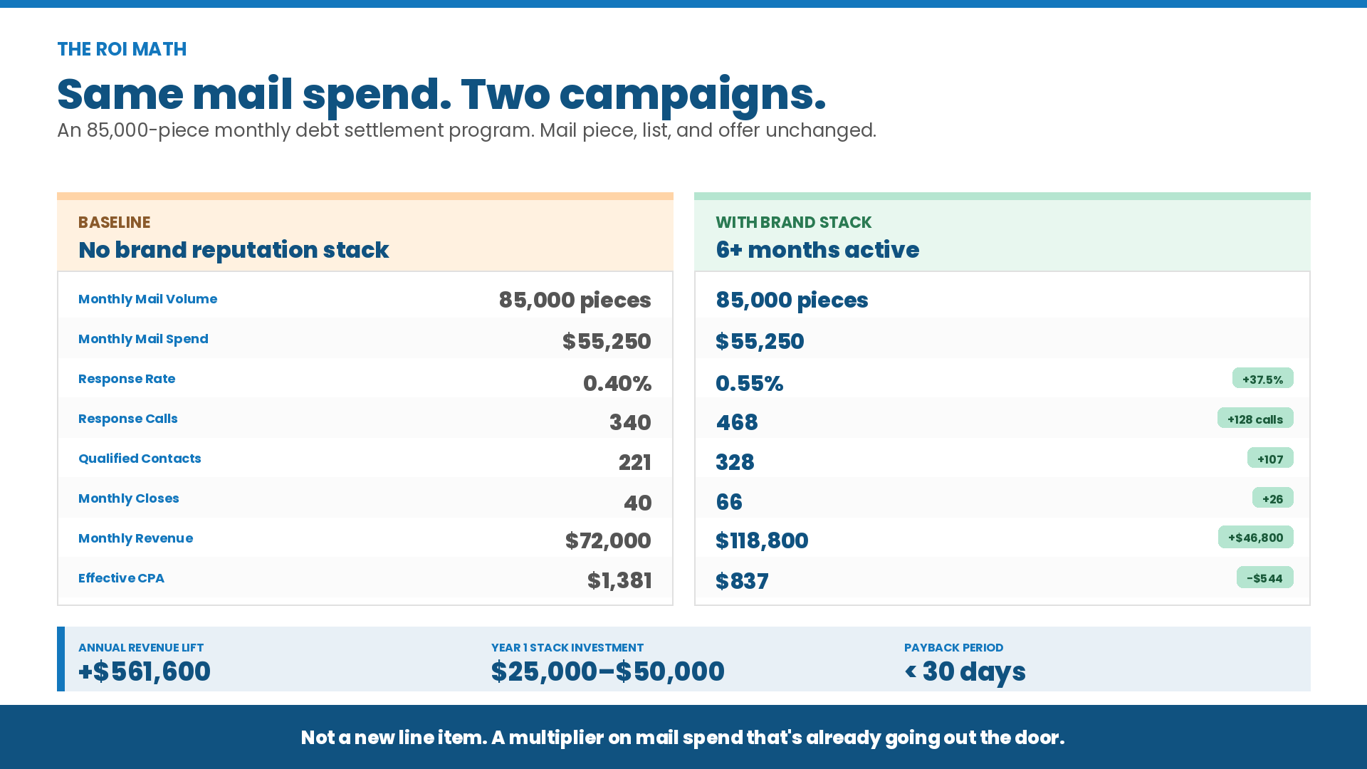 Side-by-side ROI comparison showing an 85,000-piece direct mail campaign with no brand reputation stack versus one with a 6-month active stack — monthly revenue improves from $72,000 to $118,800 with a payback period under 30 days.