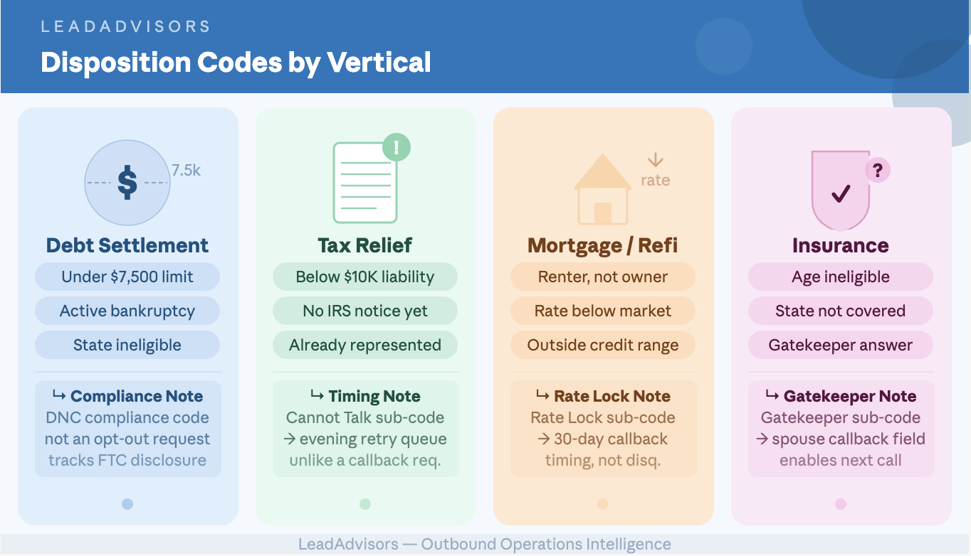 Outbound call disposition codes by vertical showing Not Qualified sub-codes and special compliance notes for debt settlement, tax relief, mortgage and refinance, and insurance campaigns.