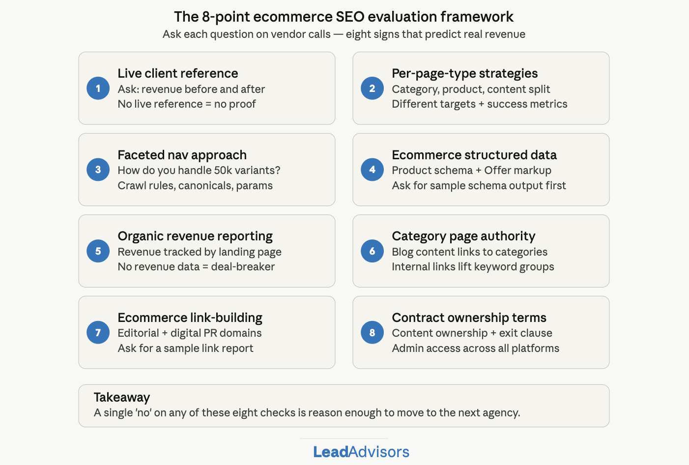 The 8-point ecommerce SEO agency evaluation framework to verify a provider before hiring, including live client references, page-type strategies, faceted navigation approach, structured data, and revenue reporting. Use this checklist to avoid agencies that sell reports instead of revenue.
