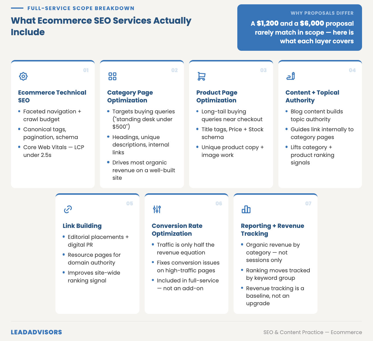 Full-service ecommerce SEO services scope breakdown showing seven core deliverables: technical SEO, category page optimization, product page optimization, content + topical authority, link building, CRO, and revenue tracking. Explains why a $1,200 vs $6,000 proposal rarely matches in scope.