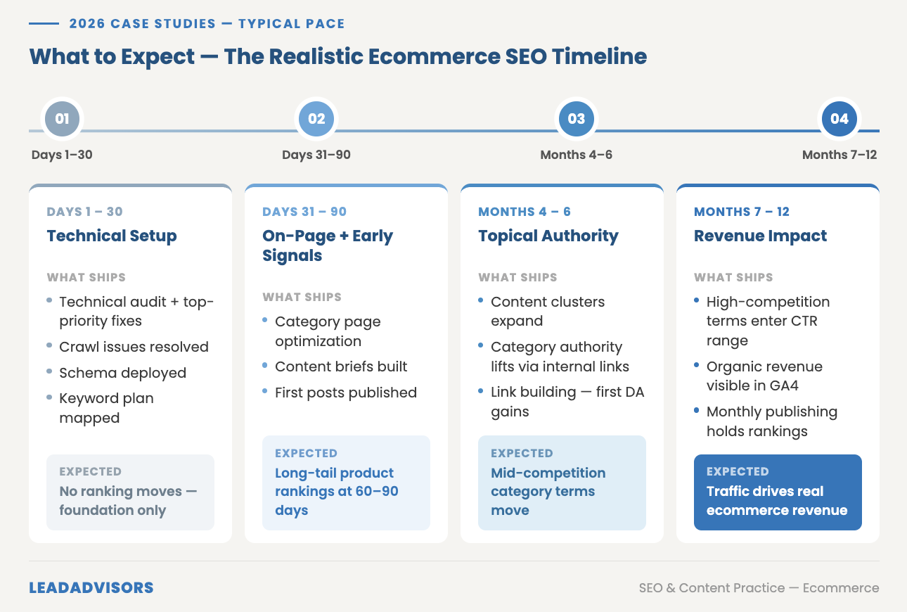 Realistic ecommerce SEO timeline showing what to expect from days 1–30 through months 7–12, from technical foundations to topical authority and revenue impact. Outlines deliverables and when ranking and revenue signals typically appear.