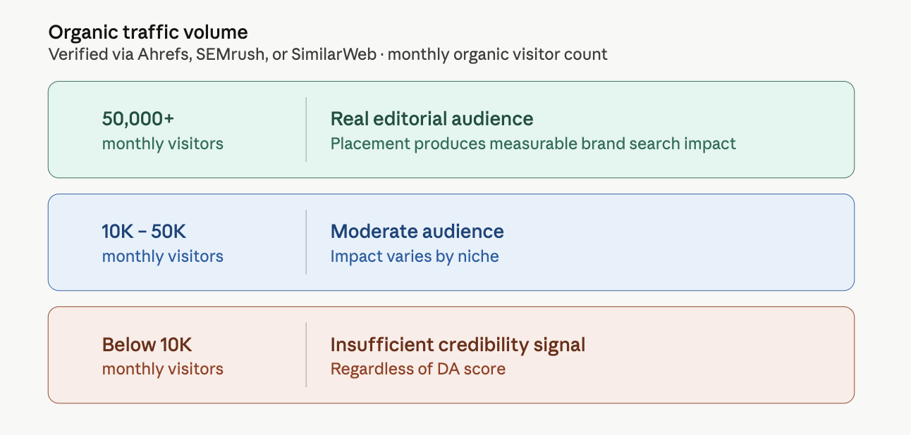 Organic traffic evaluation tiers for DA80+ editorial placements, comparing 50,000+, 10K–50K, and below 10K monthly visitors, verified via Ahrefs, SEMrush, or SimilarWeb.