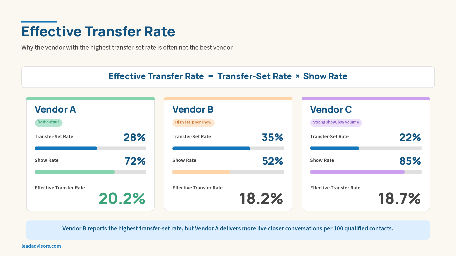 Infographic comparing effective transfer rate across three BPO vendors, showing how Vendor A's 28% transfer-set rate and 72% show rate produces a higher effective transfer rate (20.2%) than Vendor B's 35% transfer-set rate with only 52% show rate (18.2%).