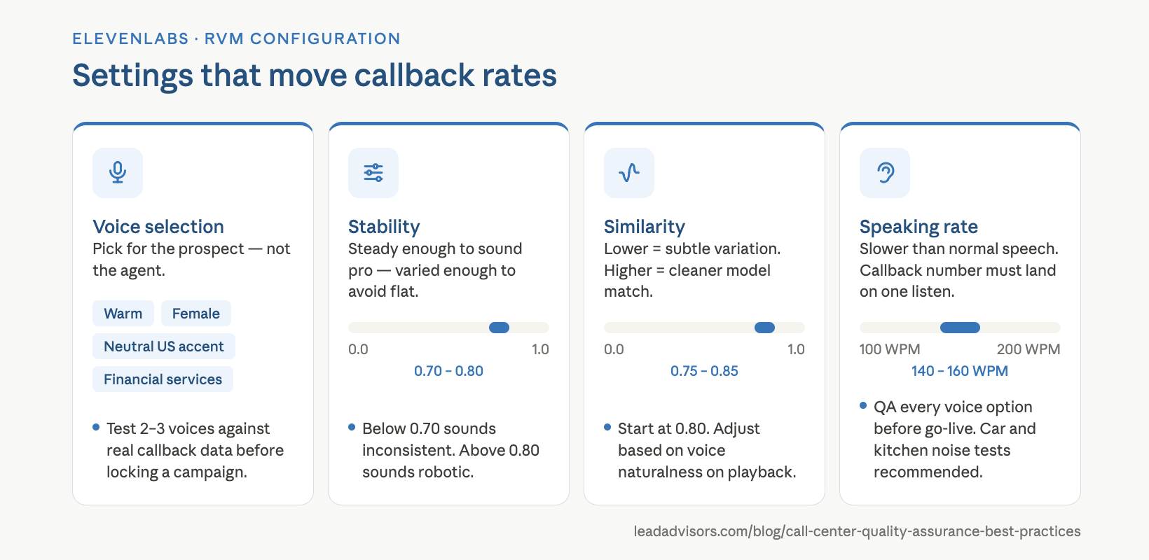 Infographic showing ElevenLabs RVM configuration settings that improve callback rates — voice selection, stability range 0.70–0.80, similarity range 0.75–0.85, and speaking rate of 140–160 WPM for financial services outbound campaigns.
