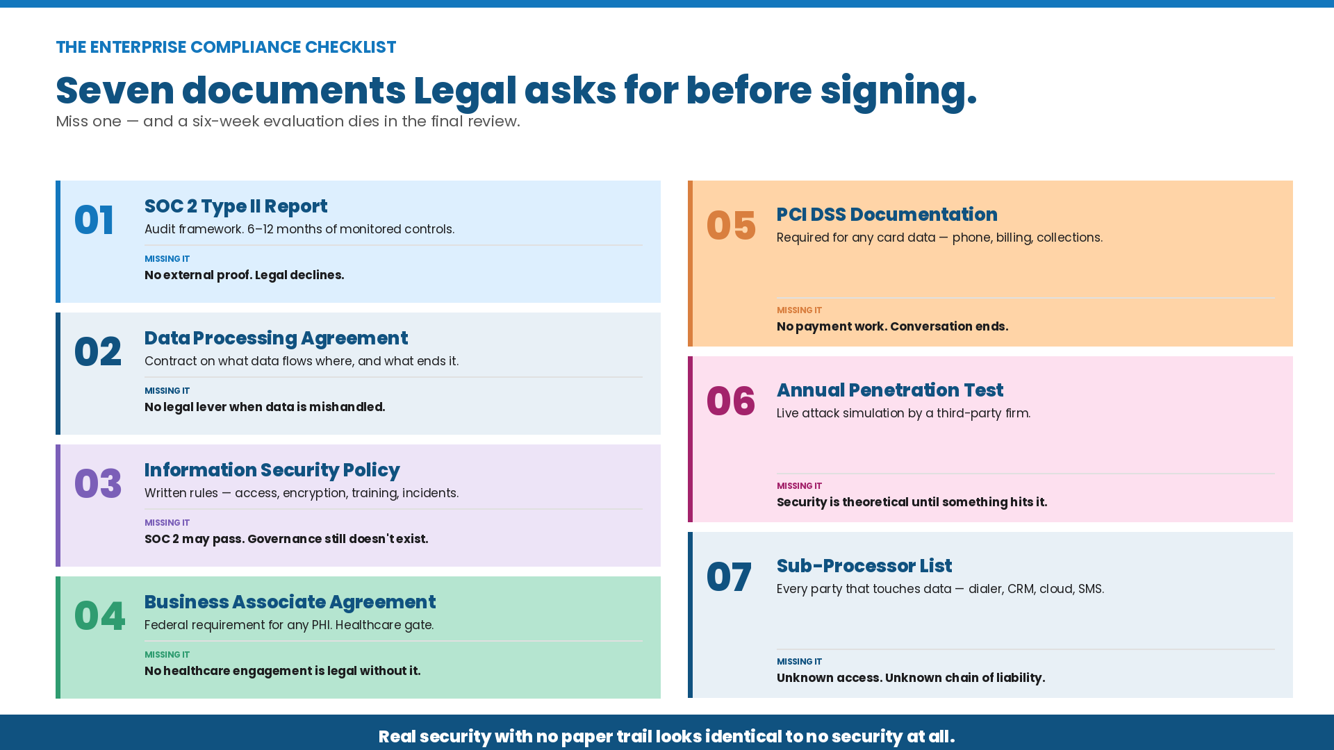 Infographic showing the seven compliance documents enterprise legal teams require from BPO vendors before signing — including SOC 2 Type II, DPA, BAA, PCI DSS, and Sub-Processor List, each with a "Missing It" consequence.