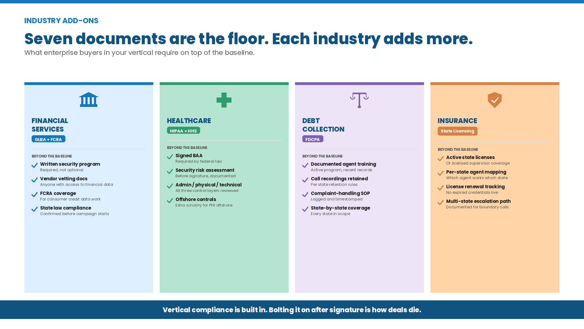 Infographic breaking down enterprise BPO compliance requirements by industry — Financial Services (GLBA/FCRA), Healthcare (HIPAA/HHS), Debt Collection (FDCPA), and Insurance (State Licensing) — each with required add-ons beyond the baseline seven documents.