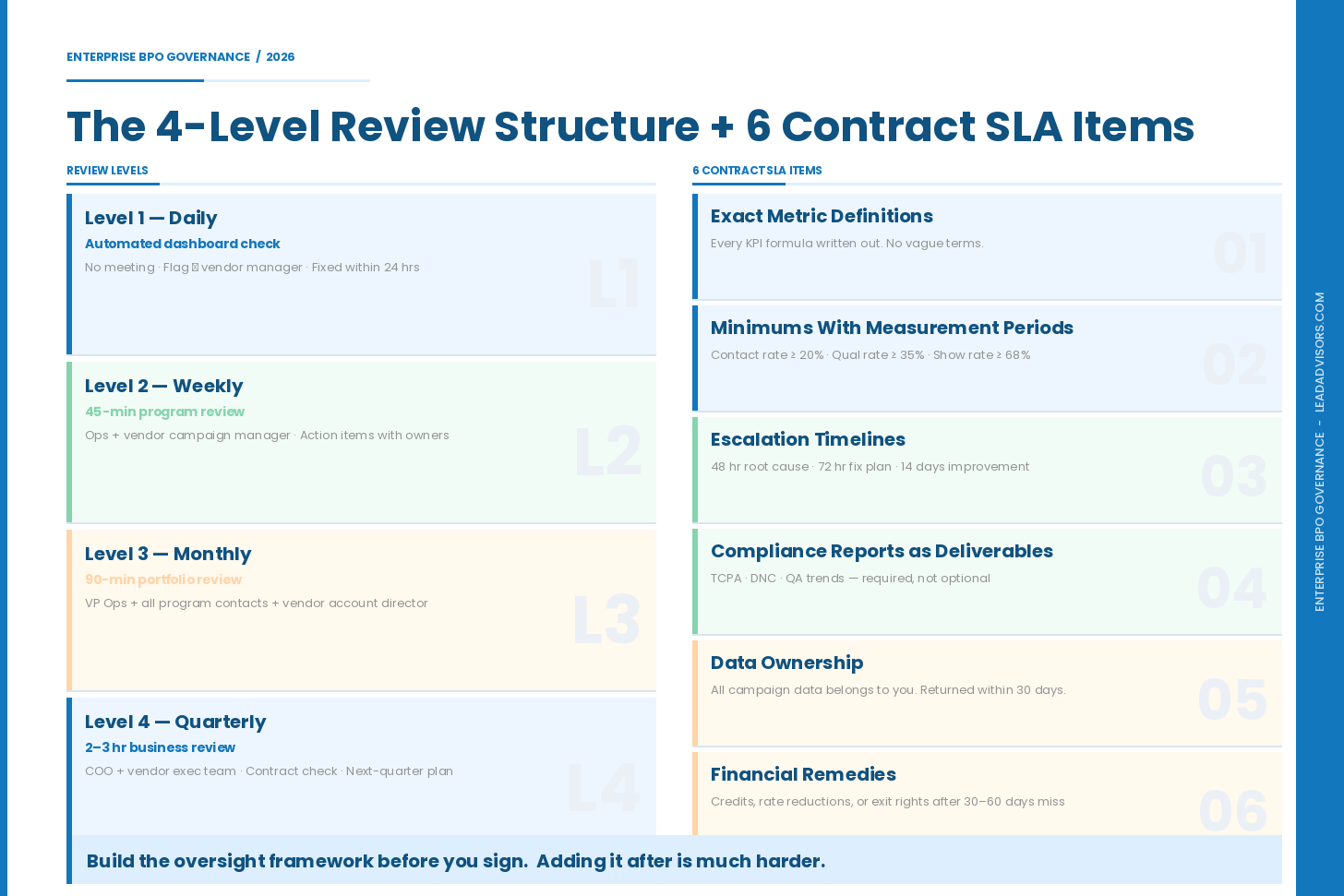 Enterprise BPO governance framework infographic showing the four review levels — daily, weekly, monthly, and quarterly — alongside the six contract SLA items that make vendor accountability enforceable.