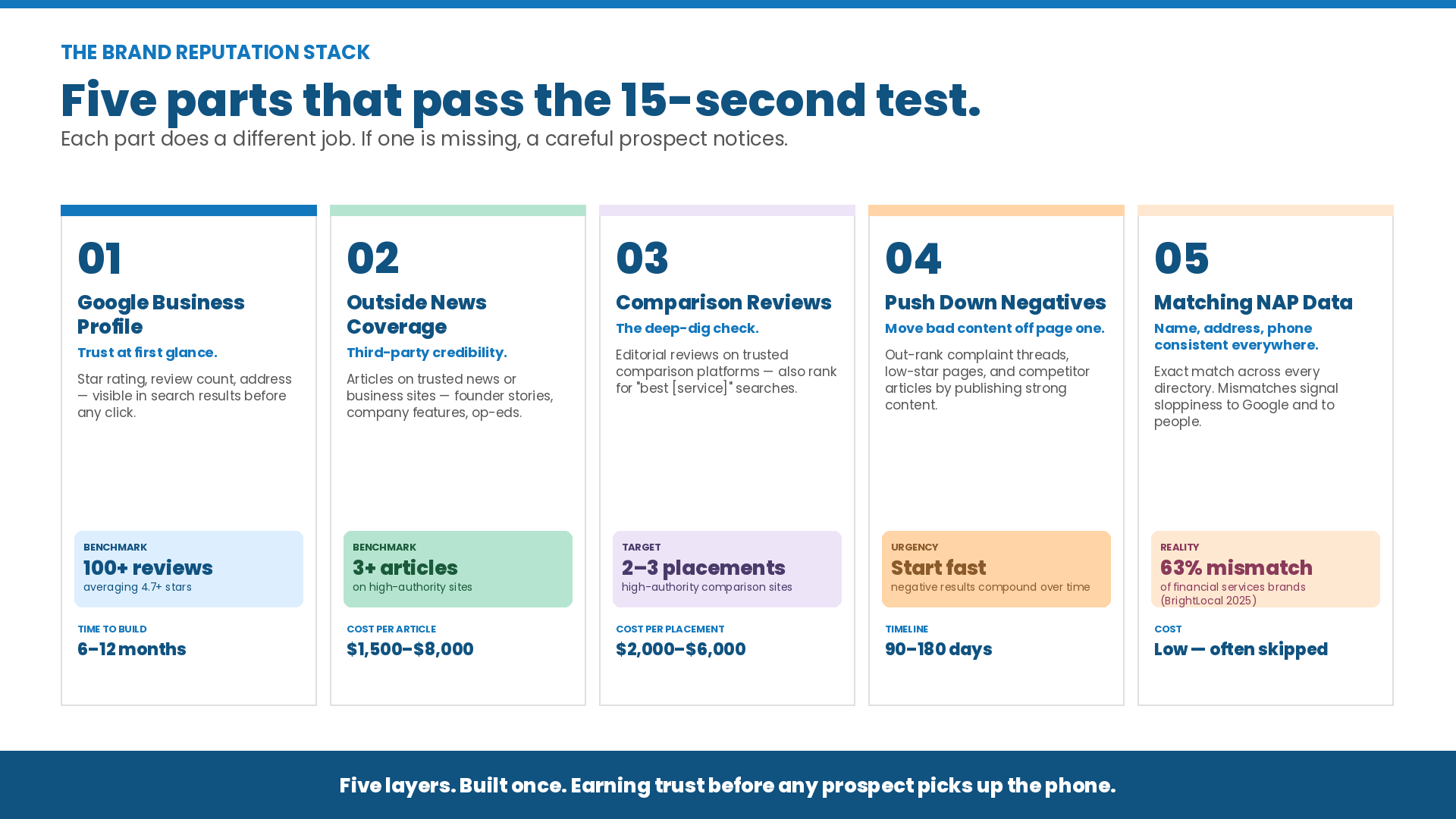 Infographic showing the five-part brand reputation stack — Google Business Profile, outside news coverage, comparison reviews, push-down negatives, and matching NAP data — with benchmarks and costs for each component.