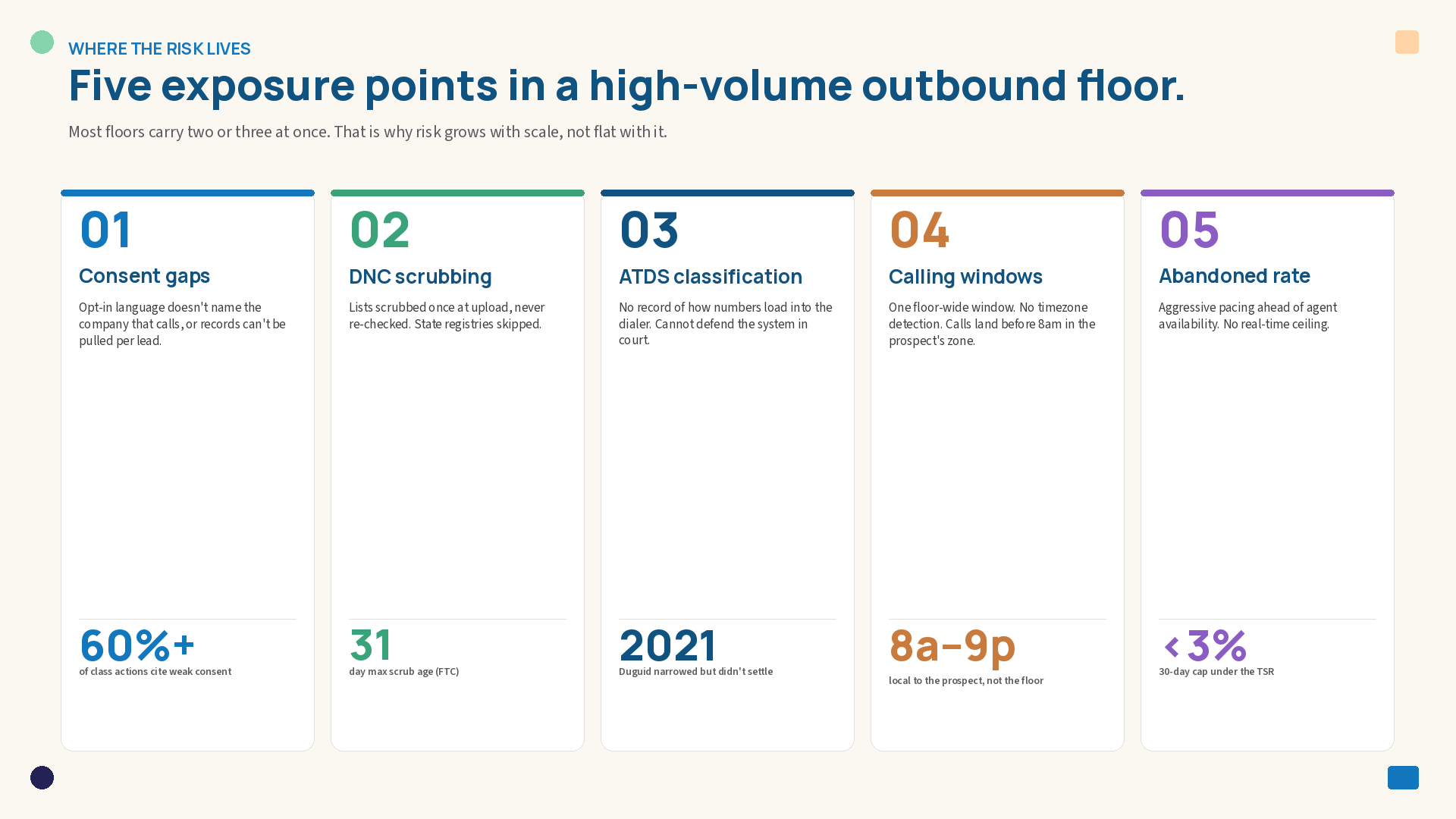 Infographic showing the five TCPA exposure points in a high-volume outbound floor: consent gaps, DNC scrubbing, ATDS classification, calling windows, and abandoned call rate — with key stats for each.