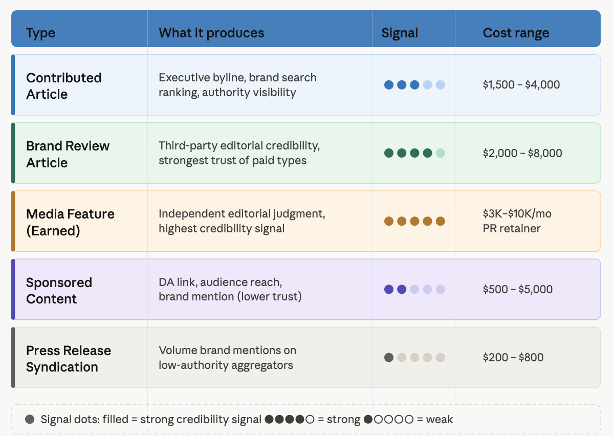 Comparison table of the five editorial placement types — contributed article, brand review article, media feature, sponsored content, and press release syndication — with credibility signal strength and cost ranges from $200 to $10,000 per month.
