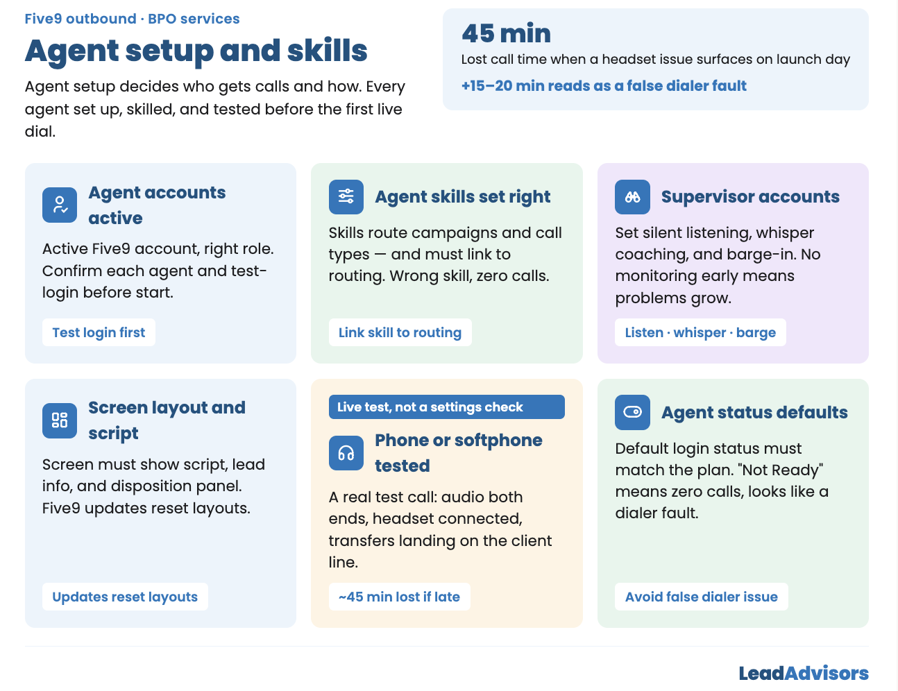 Five9 agent setup and skills configuration checklist infographic covering account activation, skill assignment, supervisor access, screen layout, softphone testing, and status defaults — noting 45 minutes of lost call time when a headset issue is found on launch day.
