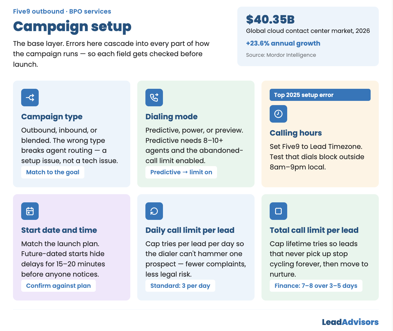 Five9 campaign setup checklist infographic showing six configuration items — campaign type, dialing mode, calling hours, start date, daily call limit, and total call limit — with a $40.35B global cloud contact center market stat from Mordor Intelligence.