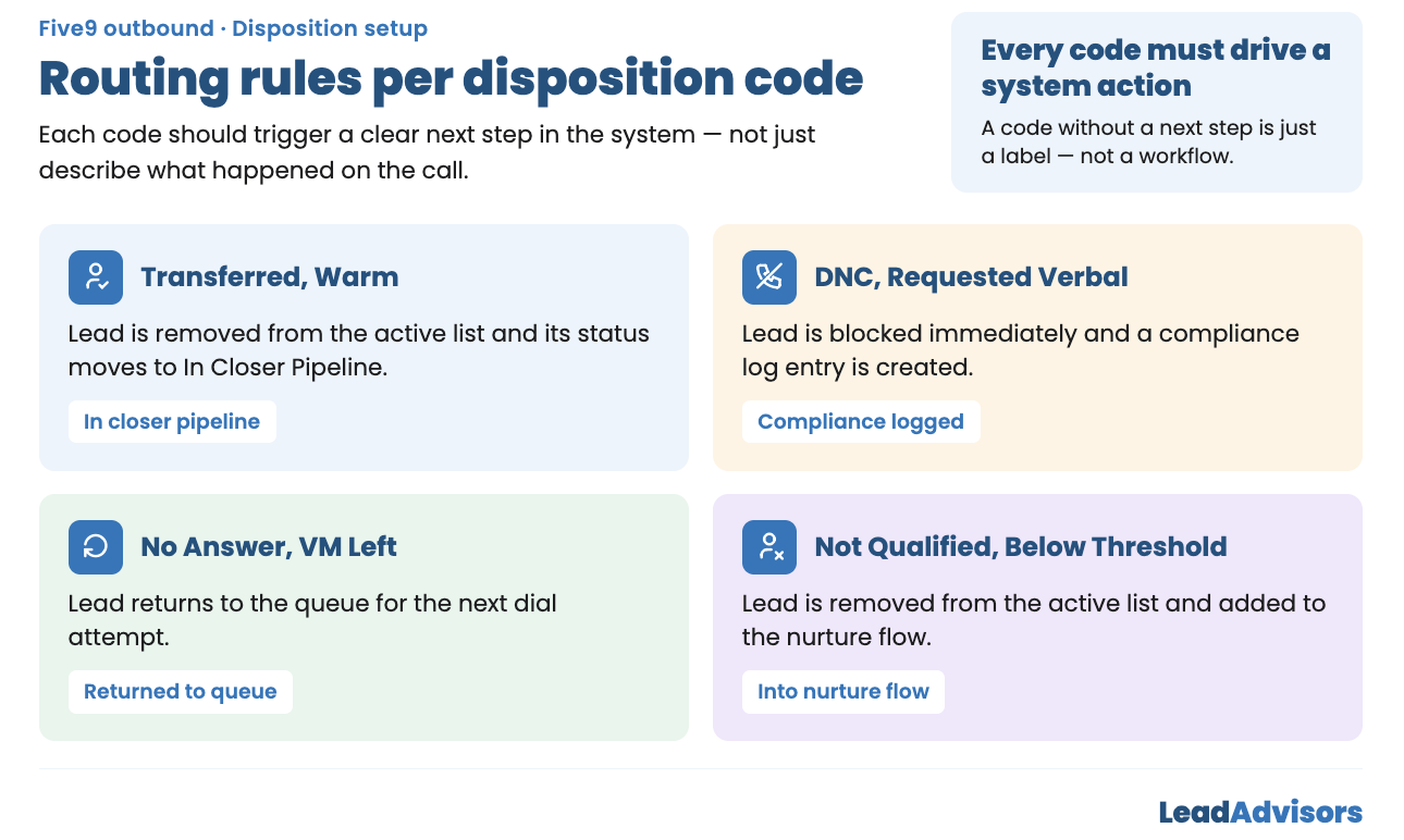 Five9 disposition setup infographic showing routing rules for four disposition codes — Transferred Warm, DNC Requested Verbal, No Answer VM Left, and Not Qualified Below Threshold — each mapped to a system action in an outbound campaign.