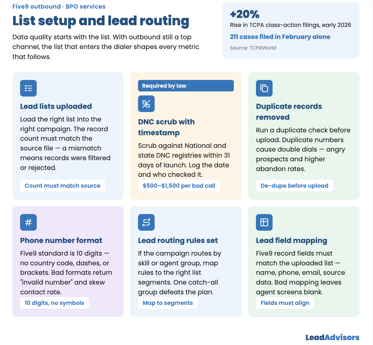 Five9 list setup and lead routing checklist infographic covering lead list upload, DNC scrub with timestamp, duplicate removal, phone number format, routing rules, and field mapping — with a +20% TCPA class-action filing stat from TCPAWorld.