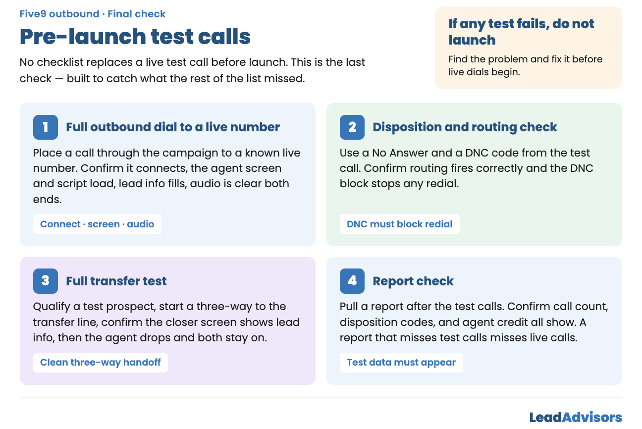 Five9 pre-launch test call checklist infographic showing four required tests before a campaign goes live — full outbound dial, disposition and routing check, full transfer test, and report check — with a warning that any test failure means do not launch.