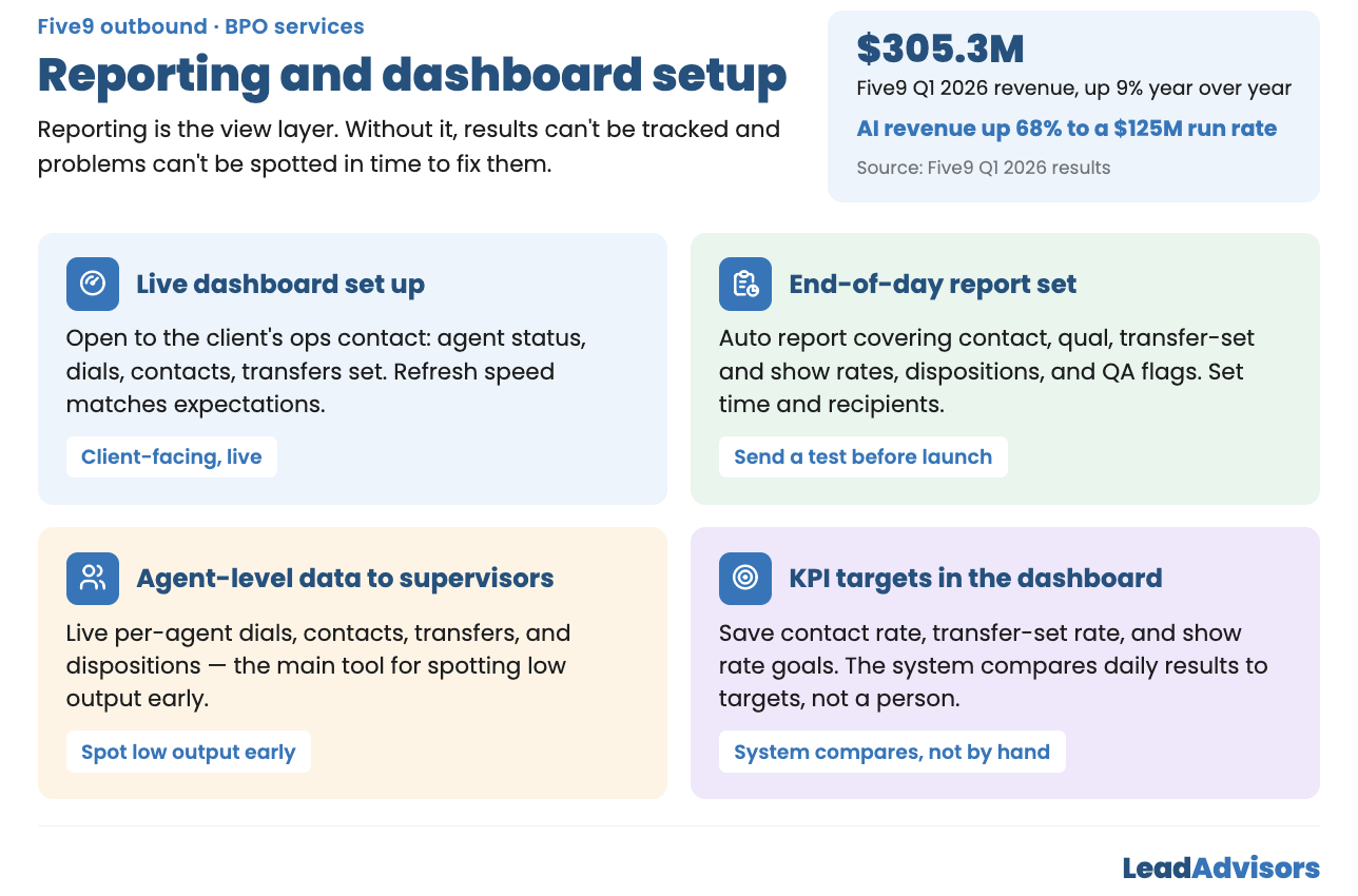 Five9 reporting and dashboard setup checklist infographic covering live dashboard access, end-of-day report configuration, agent-level supervisor data, and KPI target tracking — alongside Five9's $305.3M Q1 2026 revenue and 68% AI revenue growth stat.