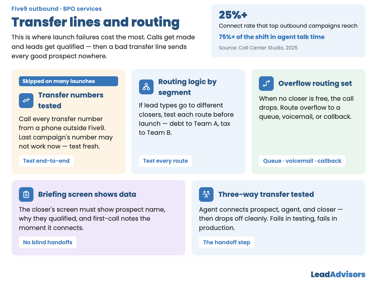 Five9 transfer lines and routing checklist infographic showing five verification items — end-to-end number testing, routing logic by segment, overflow routing, briefing screen data, and three-way transfer testing — alongside a 25%+ connect rate benchmark from Call Center Studio.