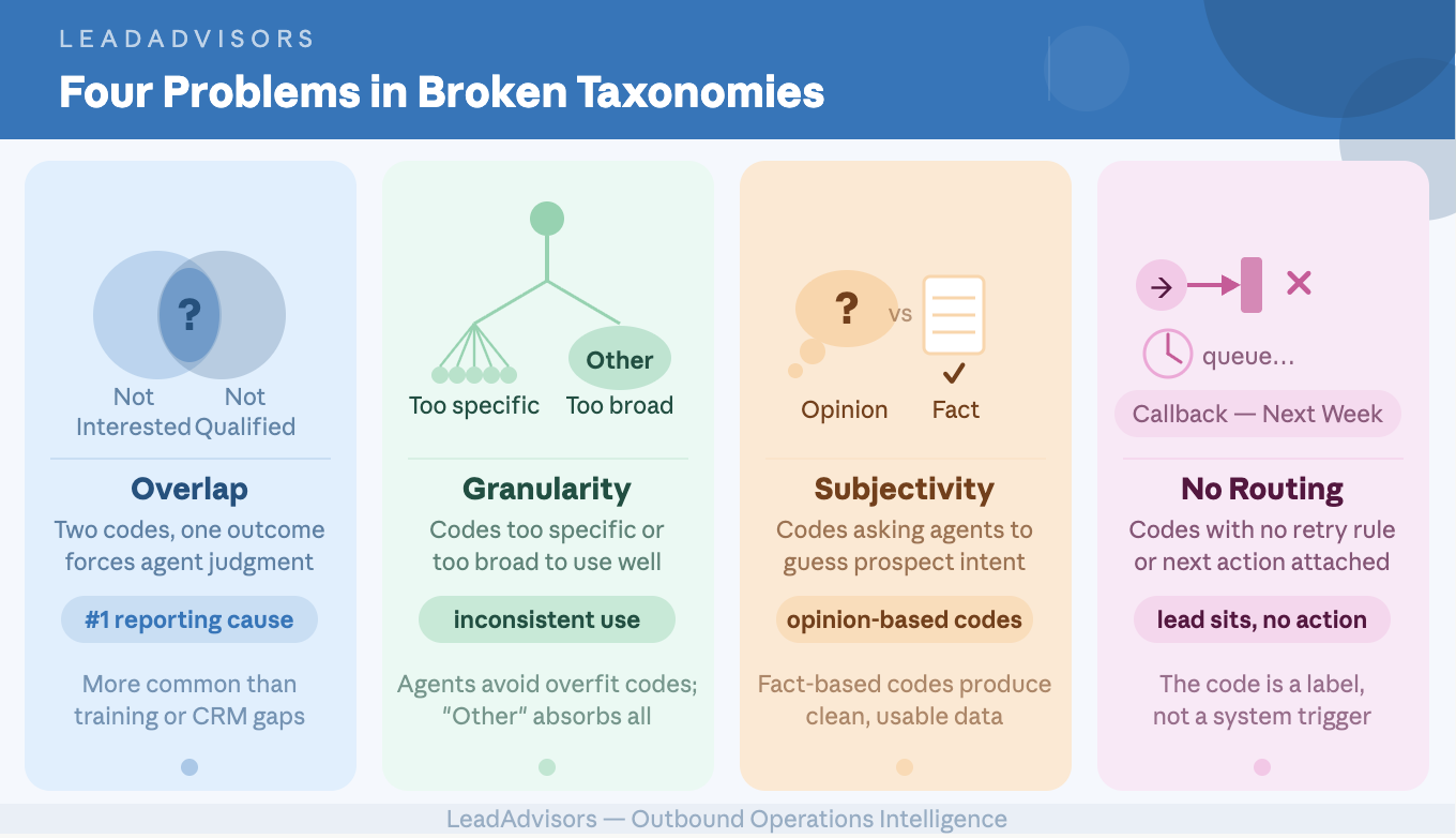 Four structural problems in broken outbound call disposition taxonomies — overlap, granularity mismatch, agent subjectivity, and no routing logic — illustrated as color-coded cards with icons showing how each issue produces unusable reporting data.
