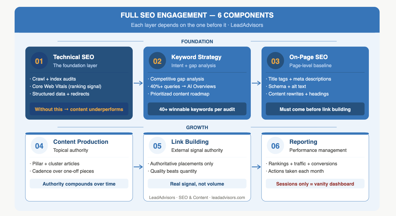 Diagram of a full SEO engagement showing six components: technical SEO, keyword strategy, on-page SEO, content production, link building, and reporting. Emphasizes that each layer depends on the foundation before it.