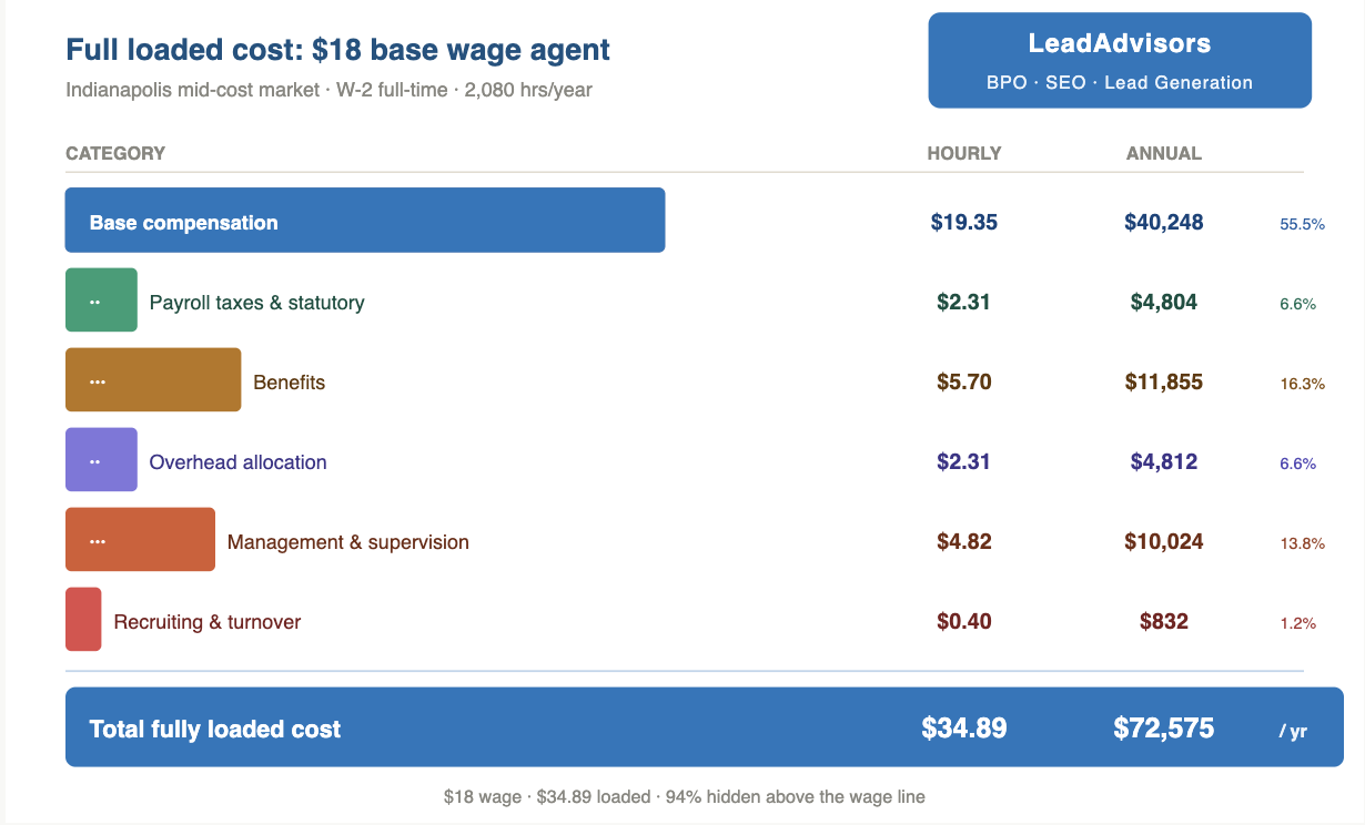 Breakdown of the fully loaded cost call center agent calculation for an $18/hr base wage, totaling $34.89/hr ($72,575/year). Category totals include payroll taxes, benefits, overhead allocation, management and supervision, and recruiting and turnover.
