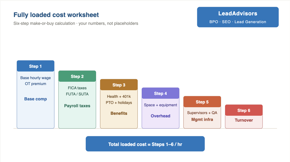 Fully loaded cost worksheet showing the 6-step calculation from base compensation through payroll taxes, benefits, overhead, management infrastructure, and turnover. Designed to plug in your numbers and compute a true per-hour loaded cost for an in-house outbound floor.