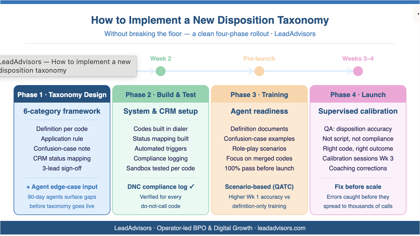 Four-phase implementation plan for a new outbound call disposition taxonomy — taxonomy design, system build and CRM setup, agent training with role-play scenarios, and supervised launch with QA calibration.