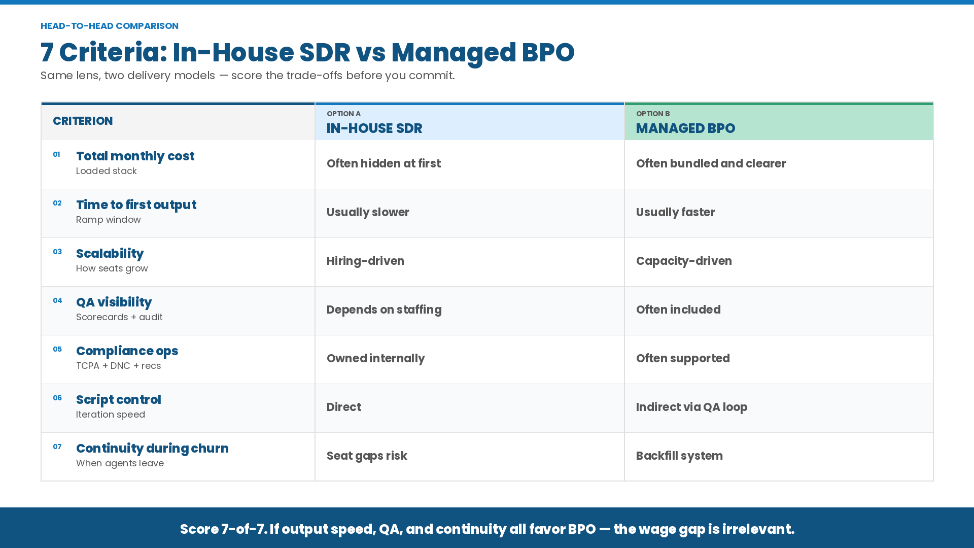 7-criteria comparison table for in-house SDR vs managed BPO, covering total monthly cost, time to first output, scalability, QA visibility, compliance ops, script control, and continuity during churn. Helps operators choose the right outbound model based on trade-offs.