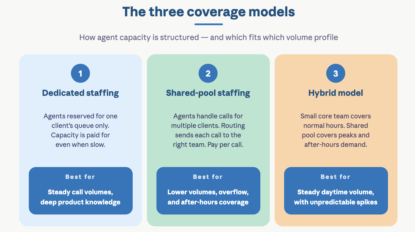 Comparison of three inbound call center staffing models — dedicated, shared-pool, and hybrid — showing how each structures agent capacity and which call volume profile it fits best.