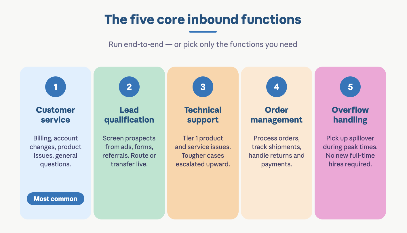 Infographic showing the five core inbound call center support functions: customer service, lead qualification, technical support, order management, and overflow handling — with a brief description of each.