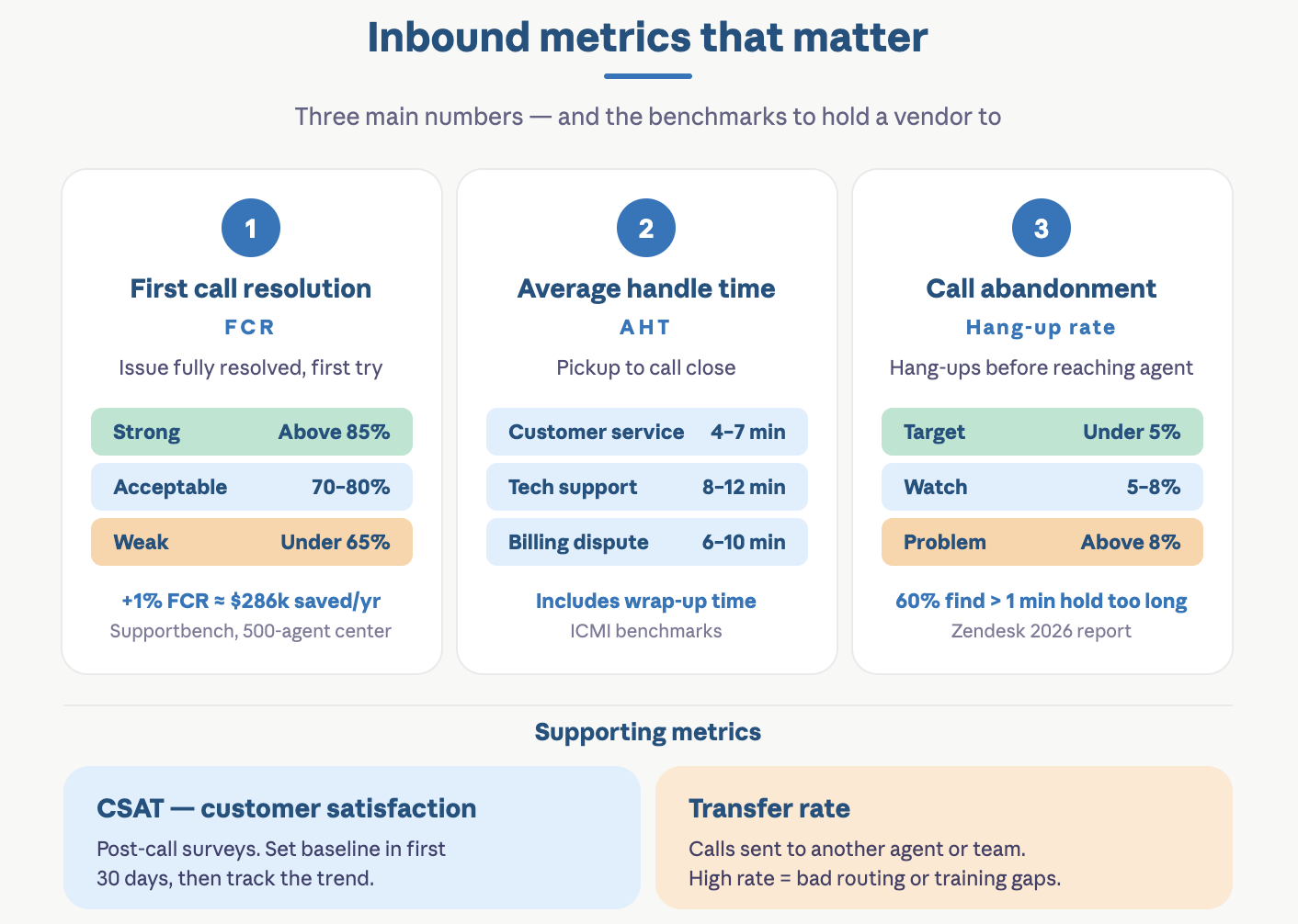 Benchmark infographic for inbound call center support metrics: first call resolution targets of 70–85%, average handle time ranges by call type, and call abandonment rate thresholds — plus supporting metrics CSAT and transfer rate.
