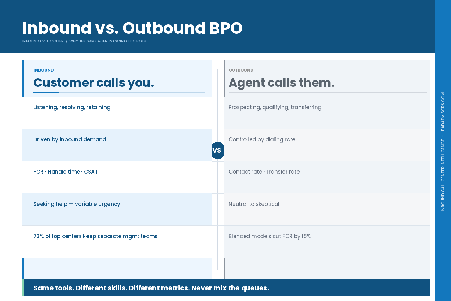 Side-by-side comparison of inbound vs outbound BPO operations covering who initiates contact, agent skills, volume predictability, key metrics, and why 73% of top centers keep separate management teams.