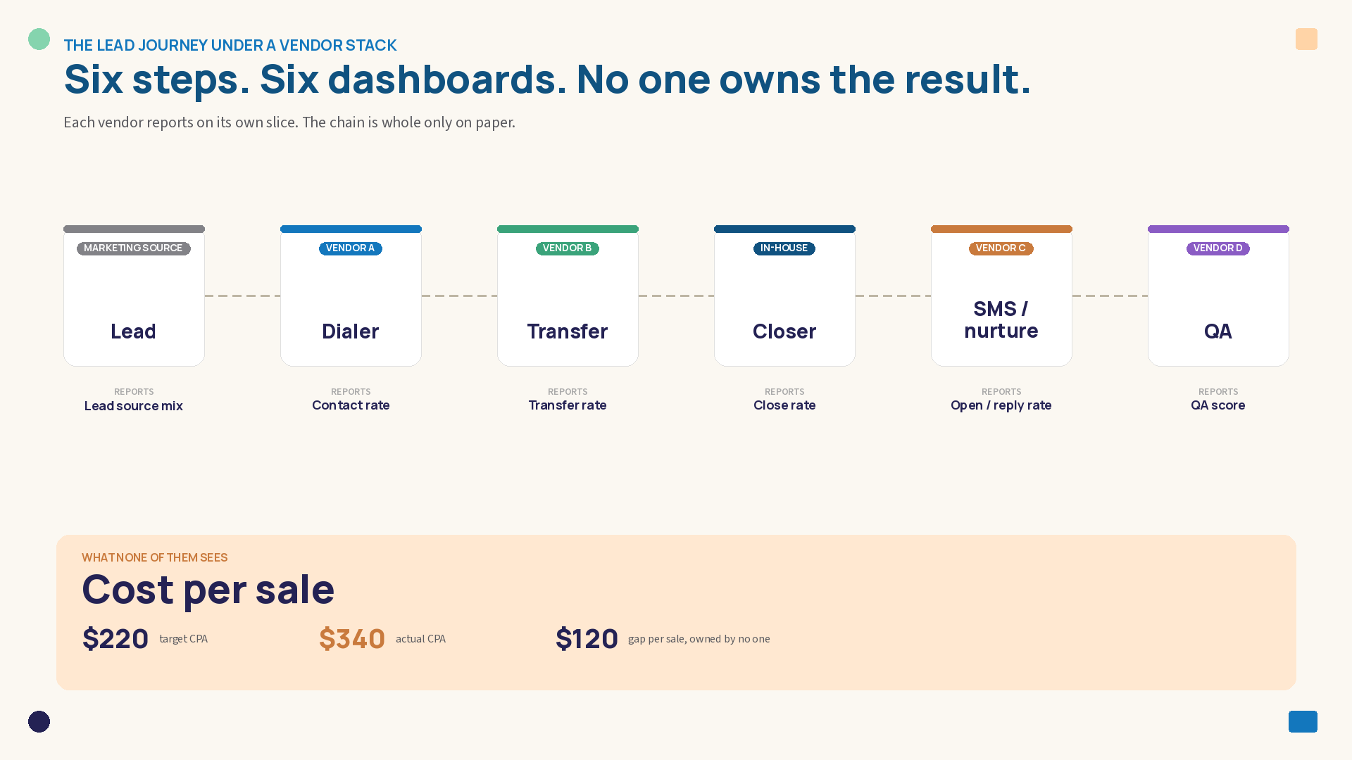 Flowchart of the lead journey under a BPO vendor stack showing six steps across four vendors and one in-house closer, with each reporting a different metric and no one owning the $120 gap between $220 target CPA and $340 actual CPA.