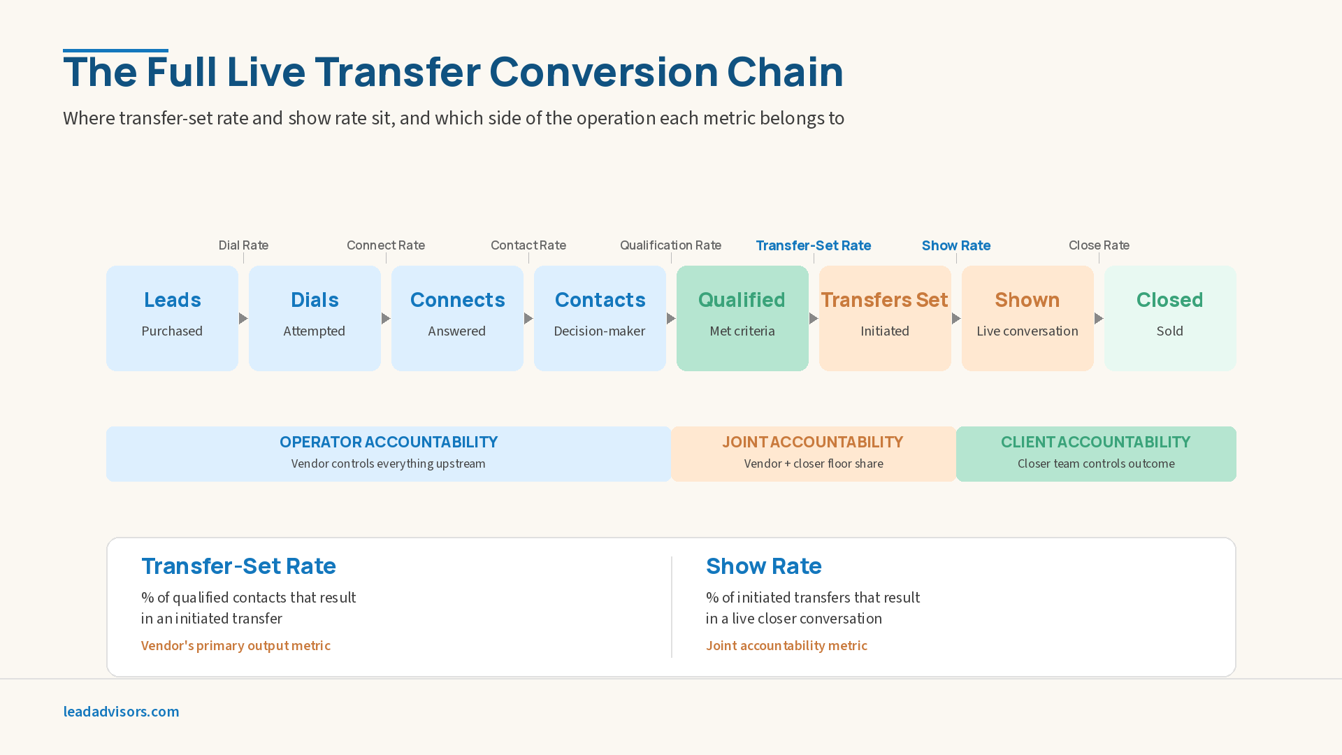 Flowchart showing the full live transfer conversion chain from leads purchased through dials, connects, contacts, qualifications, transfers set, transfers shown, and closed, with operator accountability, joint accountability, and client accountability zones highlighted.