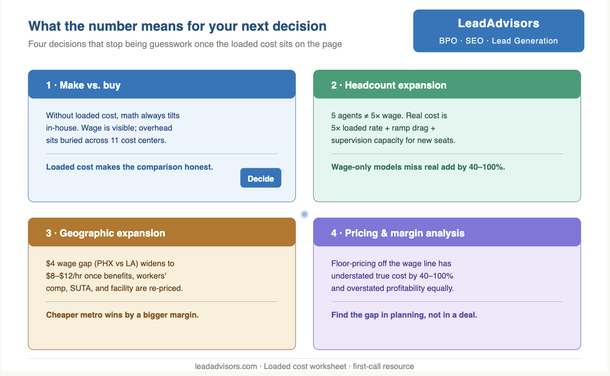 Decision framework for what loaded cost changes: make vs buy, headcount expansion, geographic expansion, and pricing and margin analysis. Shows how loaded cost turns wage-based guesswork into operator-grade planning.