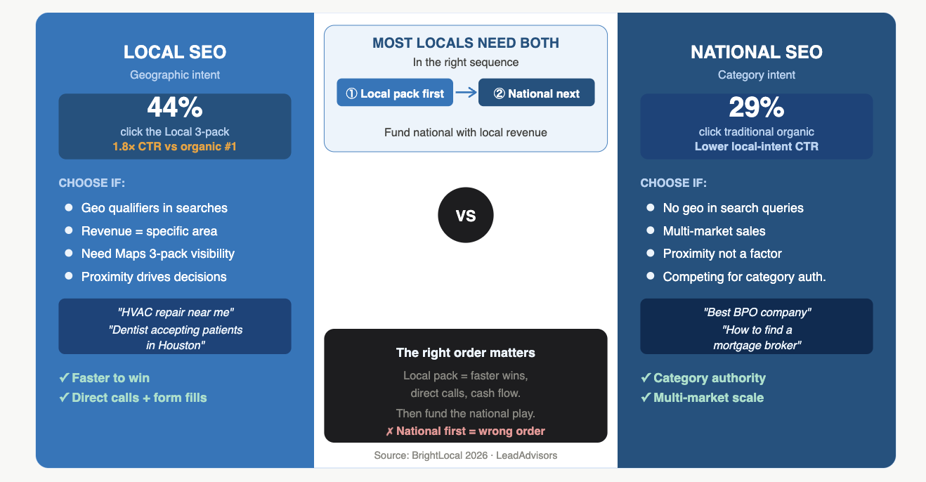 Comparison graphic explaining local SEO vs national SEO and the recommended sequence: win the local pack first, then expand nationally. Shows when to choose each approach and why local-intent clicks often concentrate in the map 3-pack.