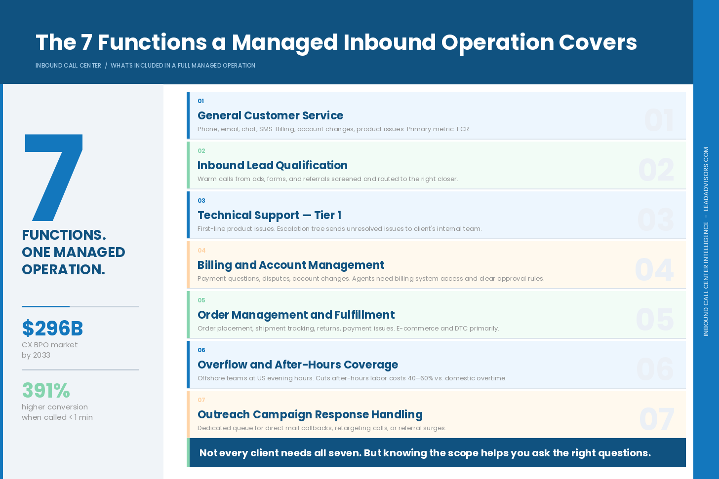 Numbered breakdown of the seven functions a managed inbound call center operation covers — from general customer service and lead qualification to overflow coverage and campaign response handling — with the $296B CX BPO market stat and 391% conversion lift callout.