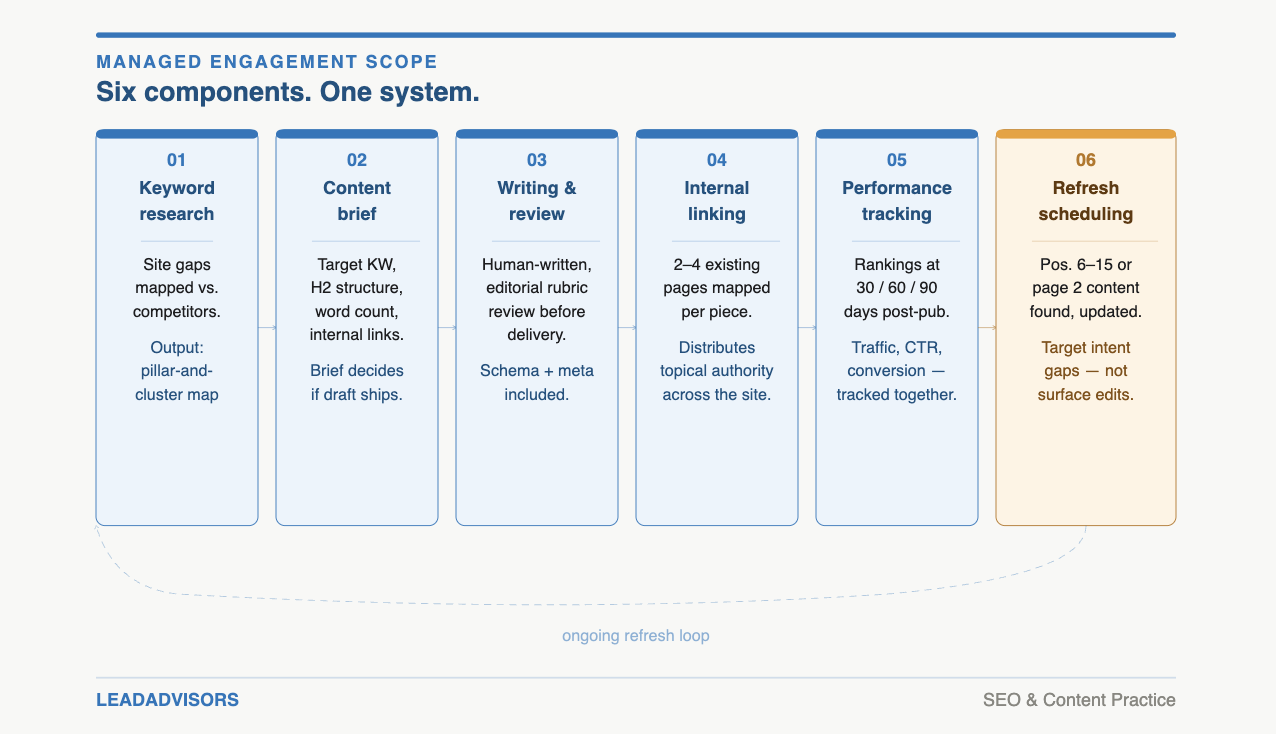 The six components of a managed SEO content writing services engagement: keyword research, content brief, writing and review, internal linking, performance tracking, and refresh scheduling — operating as one continuous content system.