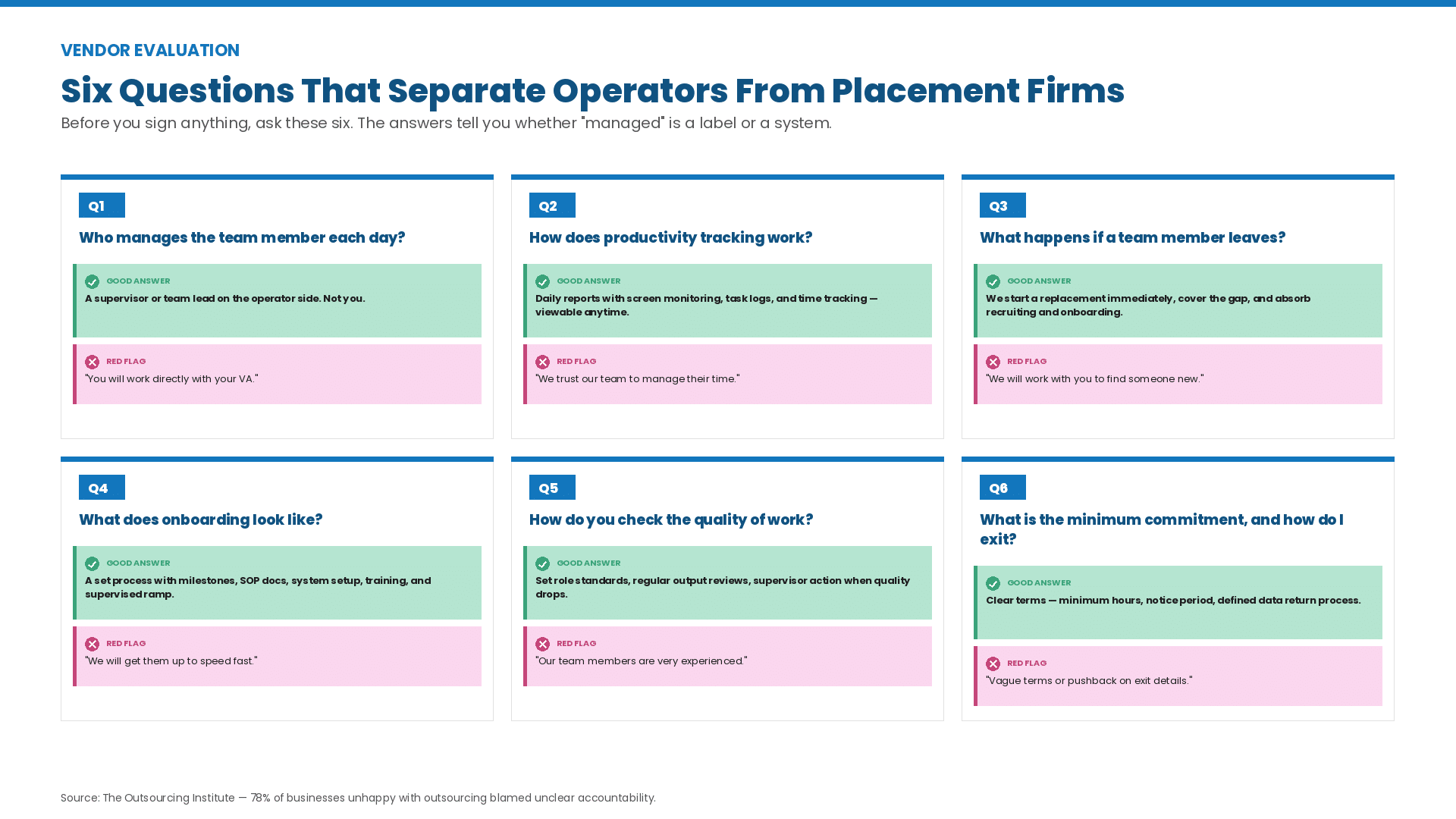 Six evaluation questions that separate managed virtual staffing operators from placement firms, with good answers and red flags for daily management, productivity tracking, replacement coverage, onboarding, QA, and exit terms.