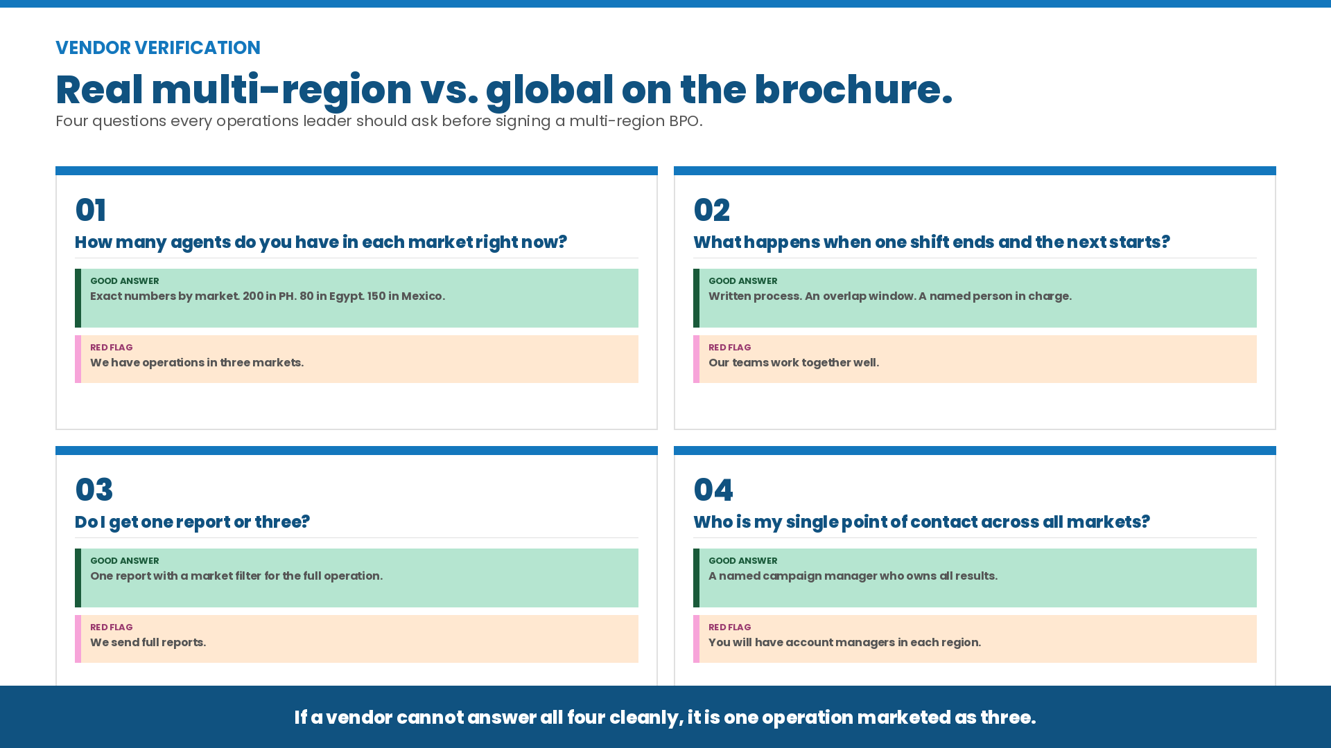 Four-question vendor verification checklist for evaluating multi-region BPO coverage claims, showing good answers versus red flags for agent headcount, shift handoffs, reporting, and single point of contact.