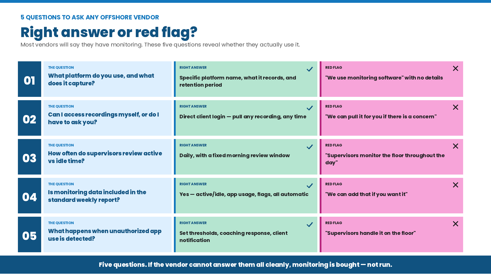 Comparison chart listing five questions to ask any offshore BPO vendor about their desktop monitoring setup, with right answers and red flag responses side by side to help operations managers evaluate vendor accountability.