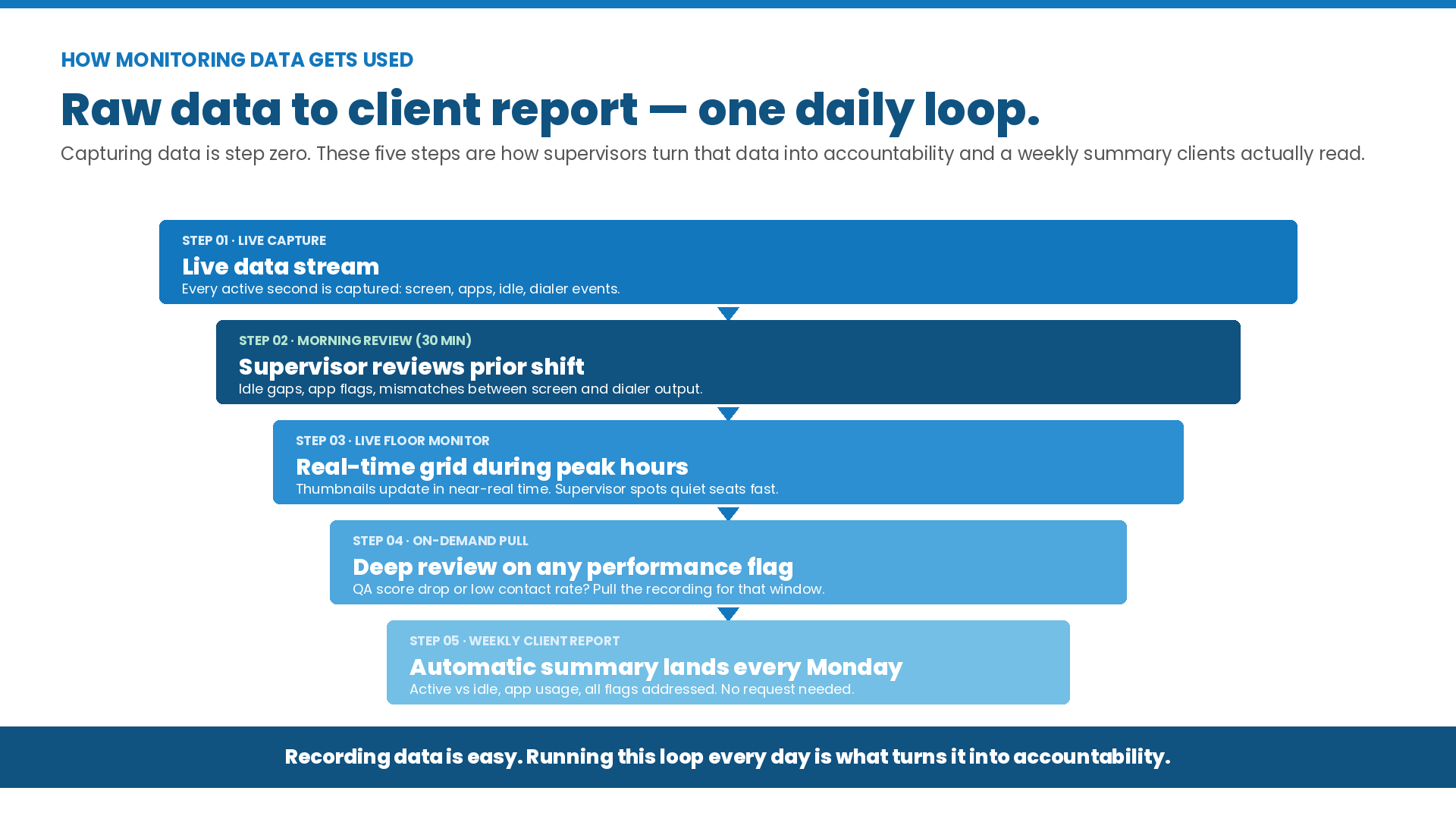 Infographic showing the five-step daily loop of how offshore call center desktop monitoring data flows from live capture to a weekly client report, including morning review, real-time floor monitoring, on-demand pull, and automatic summary delivery.