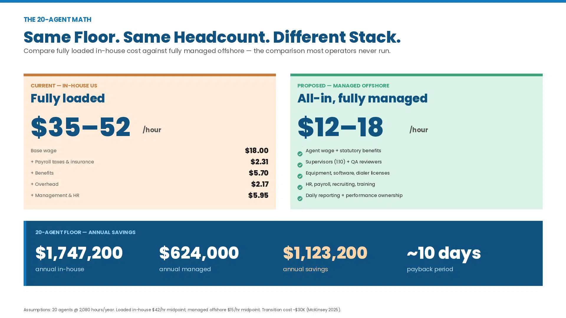Side-by-side cost comparison for a 20-agent floor showing $1,747,200 annual in-house cost versus $624,000 managed offshore, with $1,123,200 in annual savings and a payback period of approximately 10 days.
