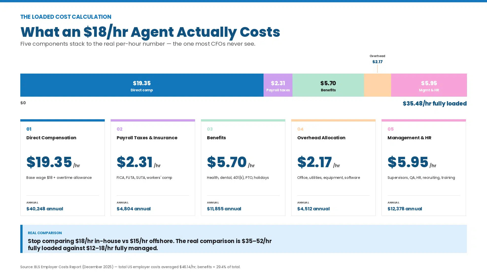 Infographic breaking down the five components of a fully loaded in-house call center agent cost — direct compensation, payroll taxes, benefits, overhead, and management — totaling $35.48/hr versus the $18/hr base wage most operators reference.