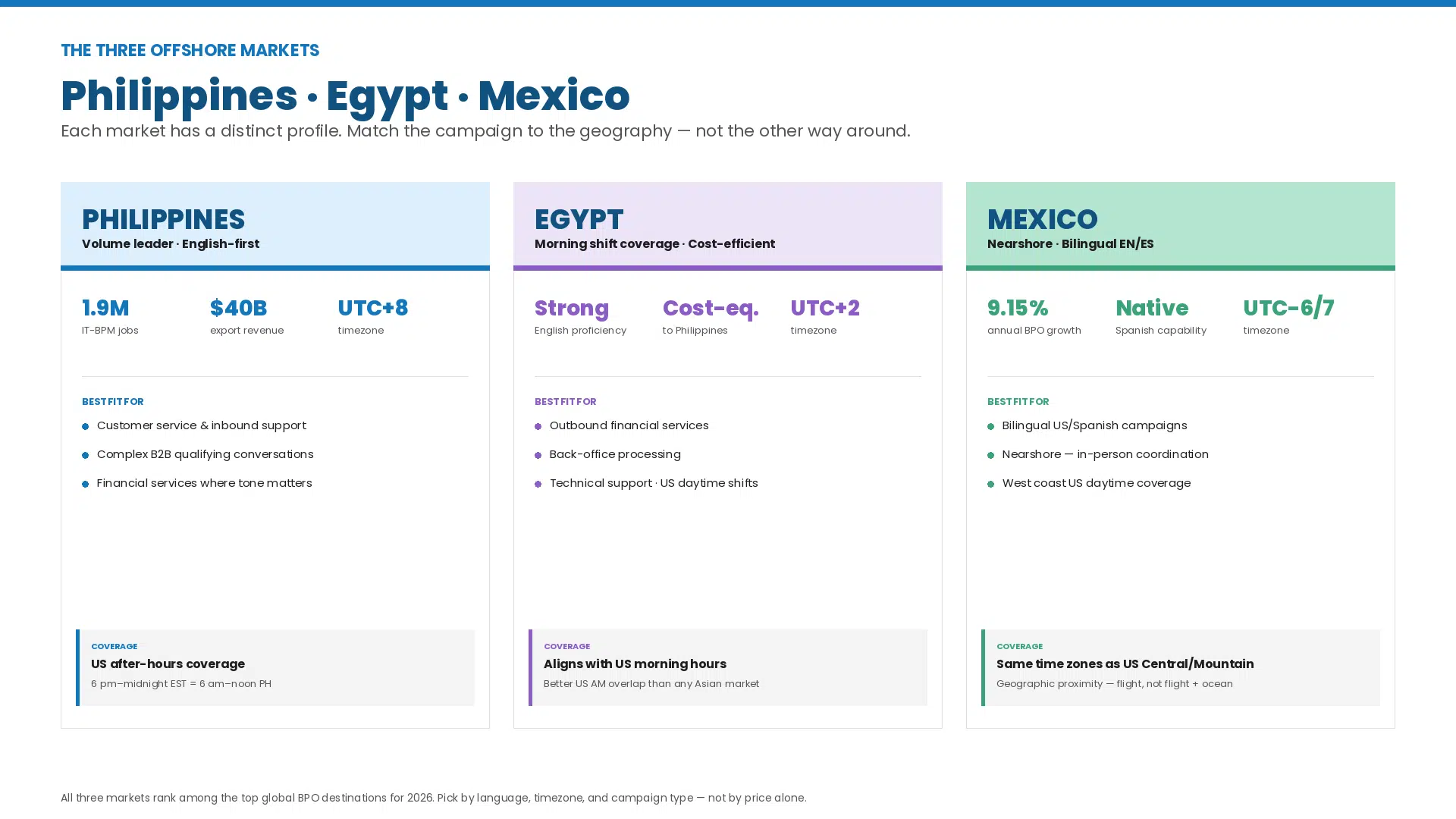 Comparison chart of the three primary offshore call center staffing markets — Philippines, Egypt, and Mexico — showing timezone coverage, language capability, and best-fit campaign types for each location.